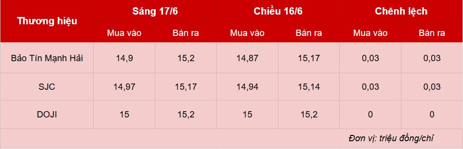 Giá vàng hôm nay 17/6: Tiếp tục tăng, tiến đến mức 152 triệu/lượng Giá vàng hôm nay 17/6: Tiếp tục tăng, tiến đến mức 152 triệu/lượng