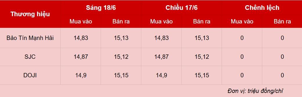Giá vàng hôm nay 18/6: Vừa hồi phục đã bị ép giảm giá Giá vàng hôm nay 18/6: Vừa hồi phục đã bị ép giảm giá