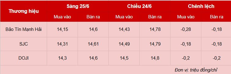 Giá vàng hôm nay 25/6: ‘Bốc hơi’ tới gần 3 triệu/lượng