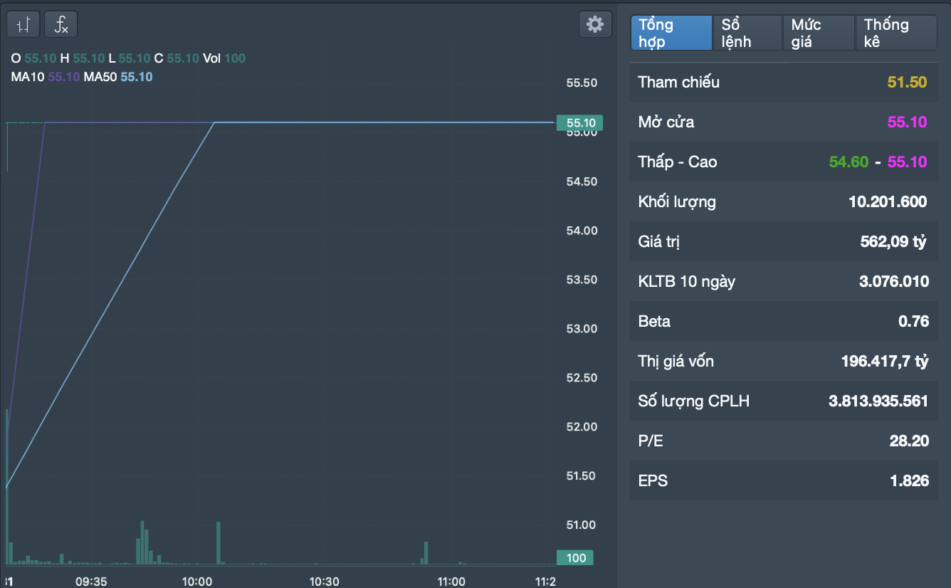 Cổ phiếu Vingroup tăng tím trần chỉ trong 1 tiếng mở cửa