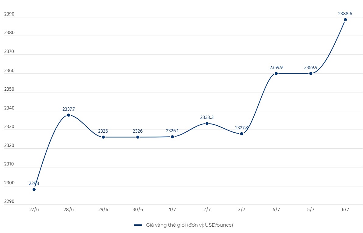Giá vàng tăng, nhà đầu tư dự báo đỉnh mới