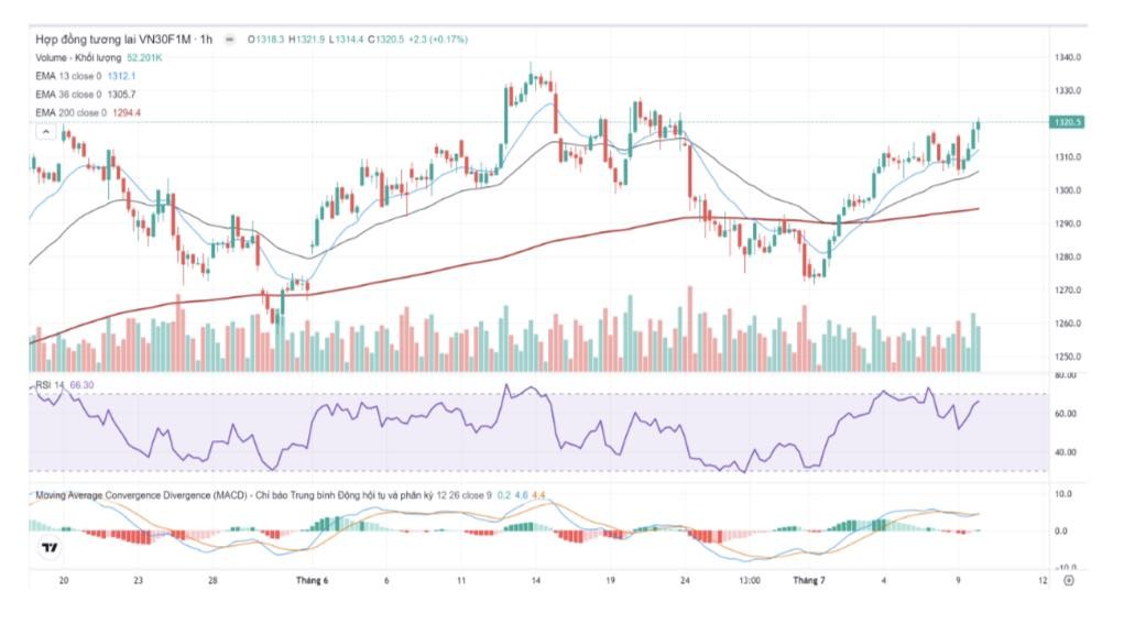 Chứng khoán phái sinh: Các hợp đồng lấy lại đà tăng điểm