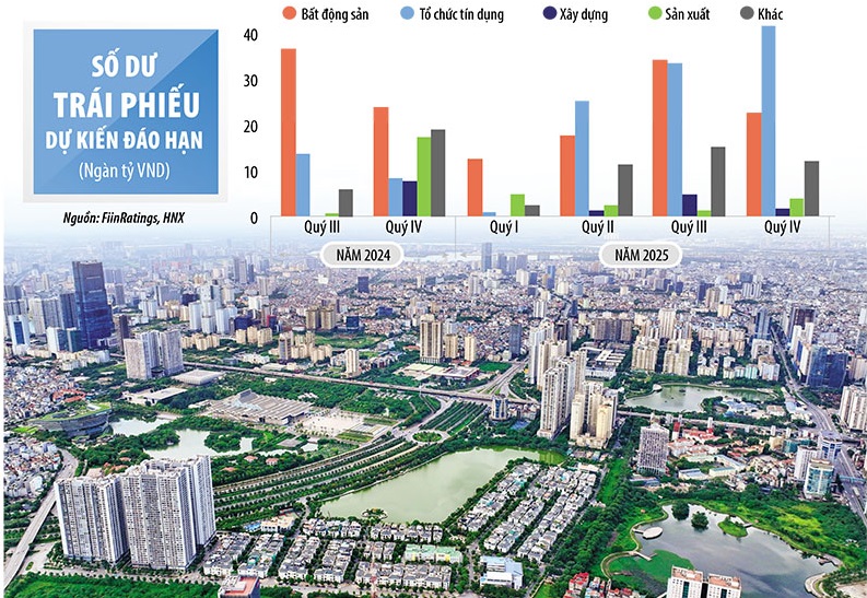 Doanh nghiệp bất động sản dồn dập cơ cấu nợ trái phiếu Doanh nghiệp bất động sản dồn dập cơ cấu nợ trái phiếu