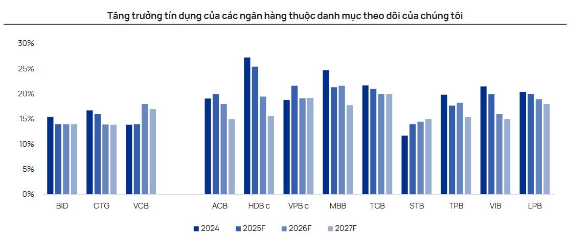 Biến số thuế quan Mỹ có thể cản đà tăng trưởng tín dụng năm 2025?