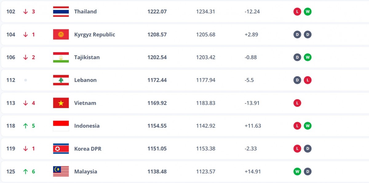 Việt Nam tụt hạng, Indonesia tăng bậc nhờ chính sách nhập tịch Việt Nam tụt hạng, Indonesia tăng bậc nhờ chính sách nhập tịch