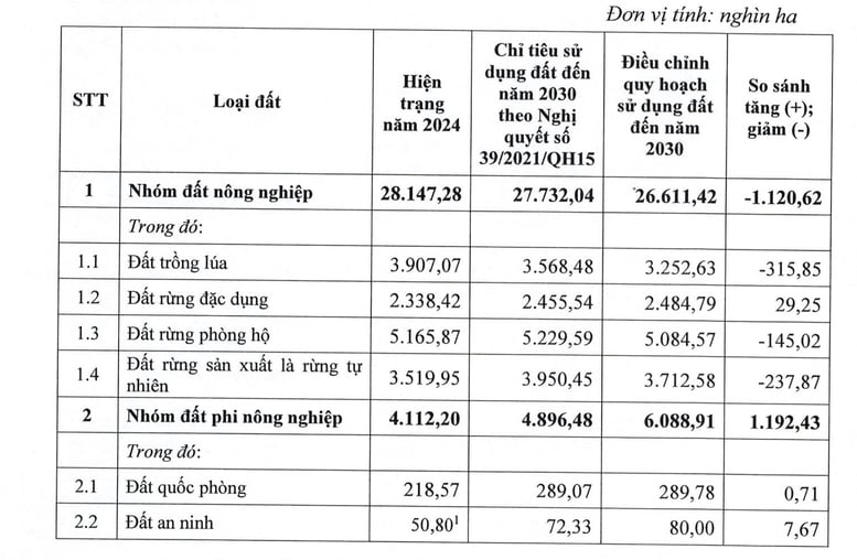 Điều chỉnh quy hoạch sử dụng đất quốc gia thời kỳ 2021-2030 Điều chỉnh quy hoạch sử dụng đất quốc gia thời kỳ 2021-2030