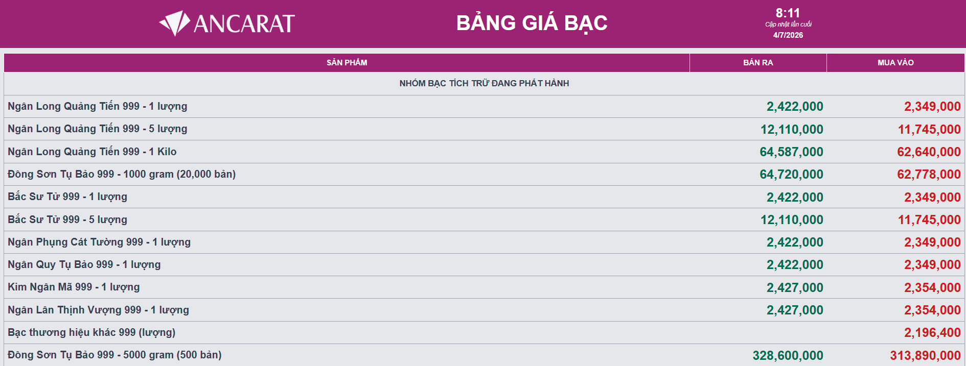 Giá bạc tuần qua: Tăng mạnh, vượt 64 triệu/kg Giá bạc tuần qua: Tăng mạnh, vượt 64 triệu/kg