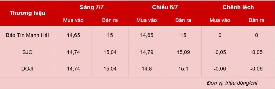 Giá vàng hôm nay 7/7: Đi lùi về mốc 150 triệu/lượng