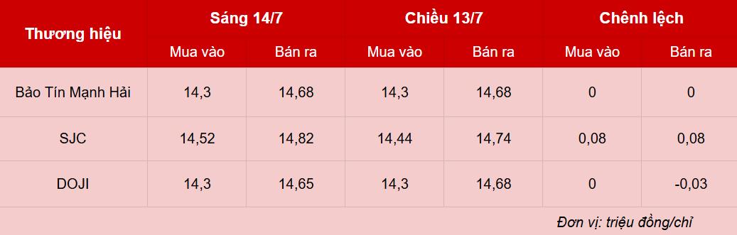 Giá vàng hôm nay 14/7: Mất gần 3 triệu đồng/lượng sau một đêm