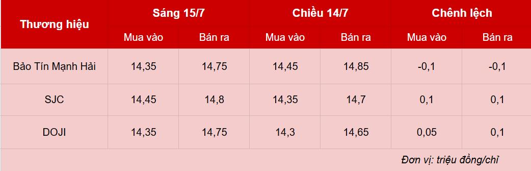Giá vàng hôm nay 15/7: Đảo chiều tăng mạnh Giá vàng hôm nay 15/7: Đảo chiều tăng mạnh