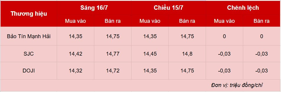 Giá vàng hôm nay 16/7: Vàng miếng lao dốc