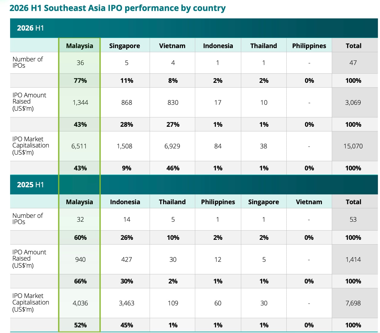 IPO nửa đầu 2026: Việt Nam dẫn đầu Đông Nam Á về vốn hóa, 4 thương vụ vào top 10 khu vực IPO nửa đầu 2026: Việt Nam dẫn đầu Đông Nam Á về vốn hóa, 4 thương vụ vào top 10 khu vực