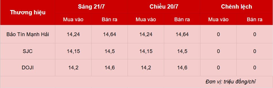 Giá vàng hôm nay 21/7: Nằm đáy sau phiên giảm 1,5 triệu/lượng Giá vàng hôm nay 21/7: Nằm đáy sau phiên giảm 1,5 triệu/lượng