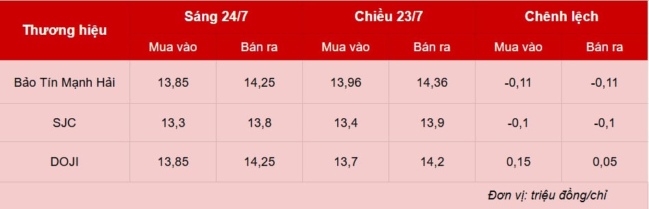 Giá vàng hôm nay 24/7: Vàng SJC "cố thủ" ở mốc 135 triệu/lượng Giá vàng hôm nay 24/7: Vàng SJC "cố thủ" ở mốc 135 triệu/lượng