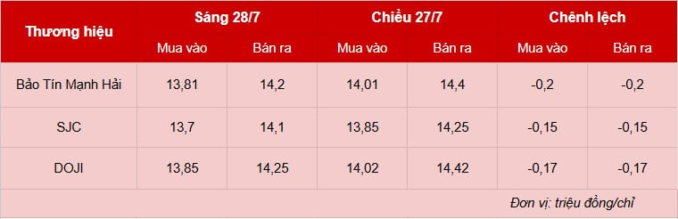 Giá vàng hôm nay 28/7: Bất ngờ ‘bốc hơi’ 2 triệu/lượng