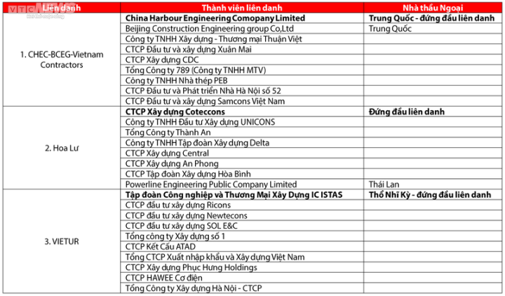 Xôn xao thông tin xác định được đơn vị trúng thầu gói 35.000 tỷ đồng xây sân bay Long Thành 3 liên danh chạy đua gói thầu 35.000 tỷ đồng.