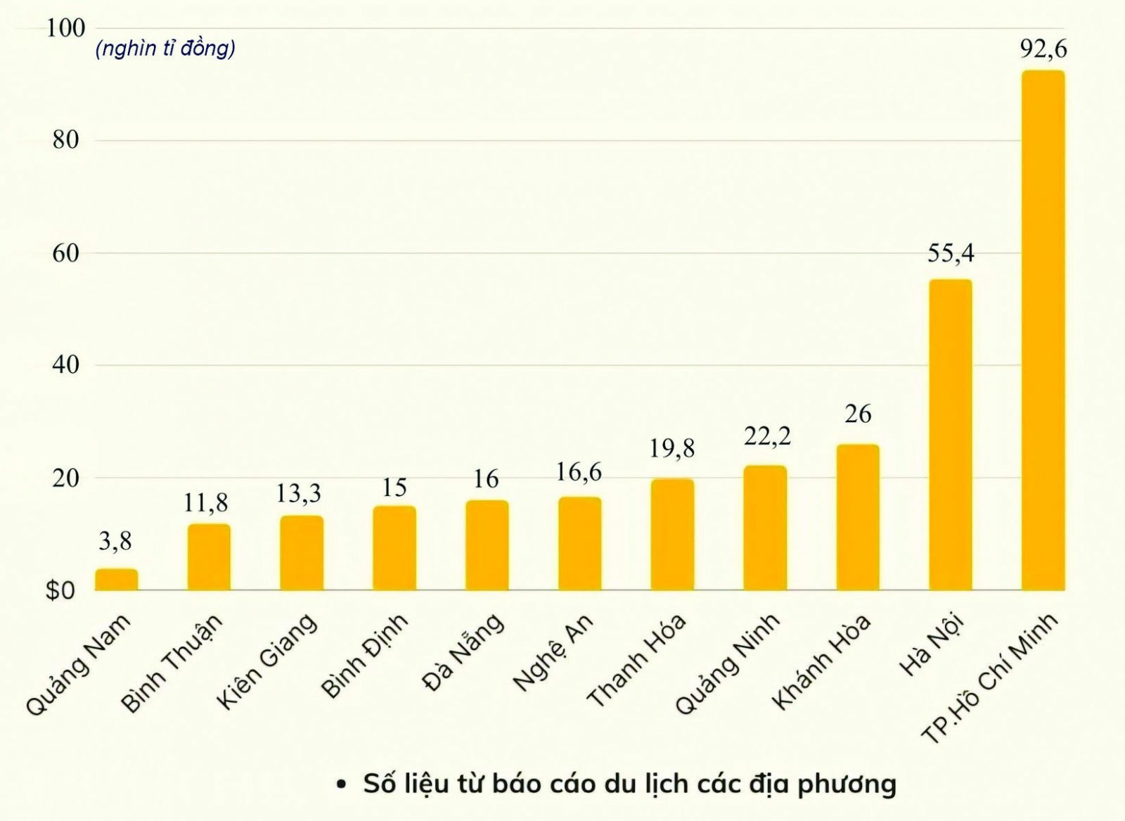 Thống kê doanh thu du lịch các tỉnh, thành phố dẫn đầu về doanh thu du lịch trong 6 tháng đầu năm 2024. Đồ họa: Q.T