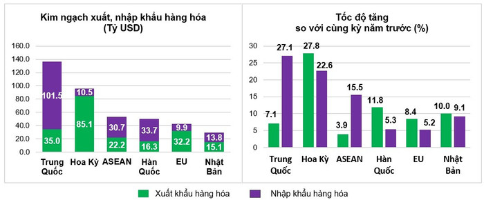Việt Nam xuất siêu gần 10,2 tỷ USD trong 7 tháng đầu năm 2025