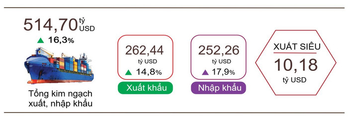 Việt Nam xuất siêu gần 10,2 tỷ USD trong 7 tháng đầu năm 2025