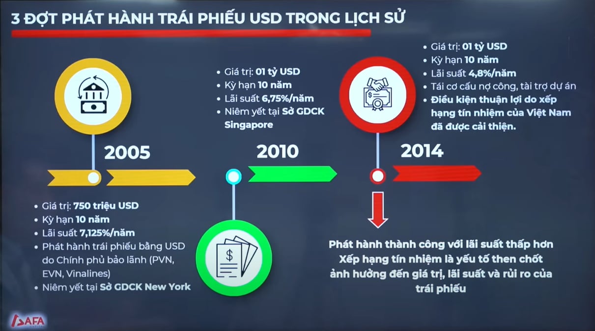 Phát hành trái phiếu bằng USD: Cần định rõ thời gian và mục đích Phát hành trái phiếu bằng USD: Cần định rõ thời gian và mục đích