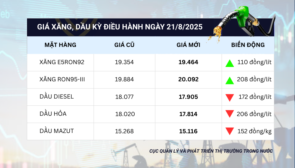 Xăng tăng hơn 200 đồng/lít từ 15h ngày 21/8 Xăng tăng hơn 200 đồng/lít từ 15h ngày 21/8