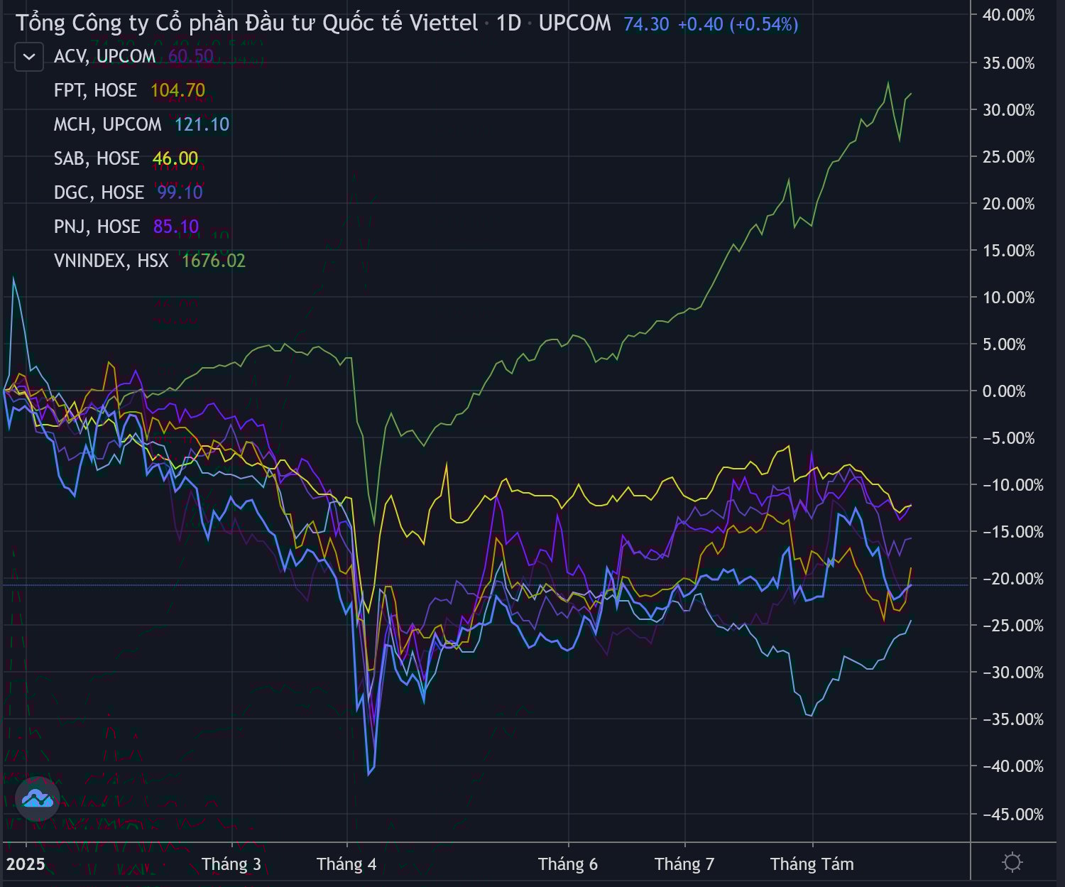 Thị trường liên tiếp phá kỷ lục, nhiều cổ phiếu tỷ USD vẫn lao dốc Thị trường liên tiếp phá kỷ lục, nhiều cổ phiếu tỷ USD vẫn lao dốc