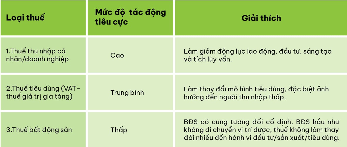 Thuế tài sản: Điều còn thiếu của hệ thống thuế bất động sản Việt Nam Thuế tài sản: Điều còn thiếu của hệ thống thuế bất động sản Việt Nam