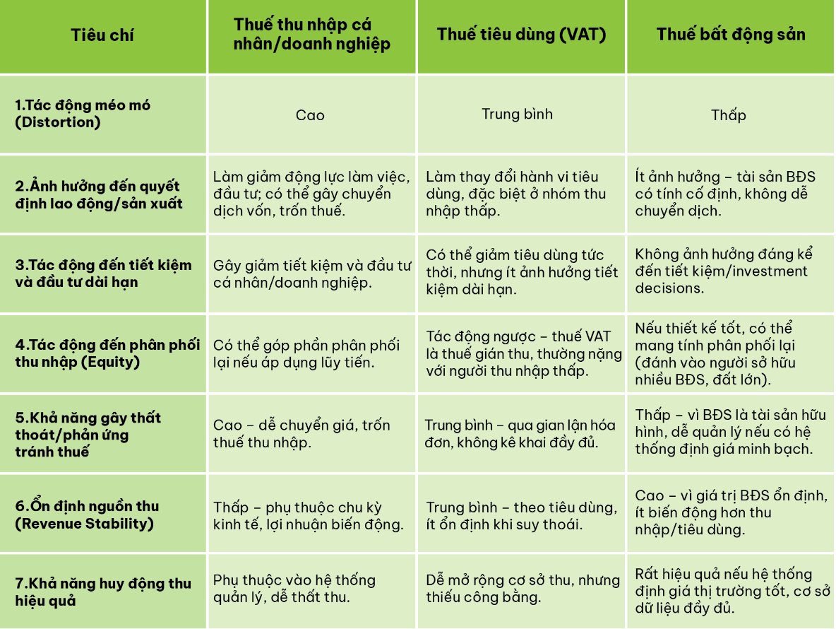 Thuế tài sản: Điều còn thiếu của hệ thống thuế bất động sản Việt Nam Thuế tài sản: Điều còn thiếu của hệ thống thuế bất động sản Việt Nam