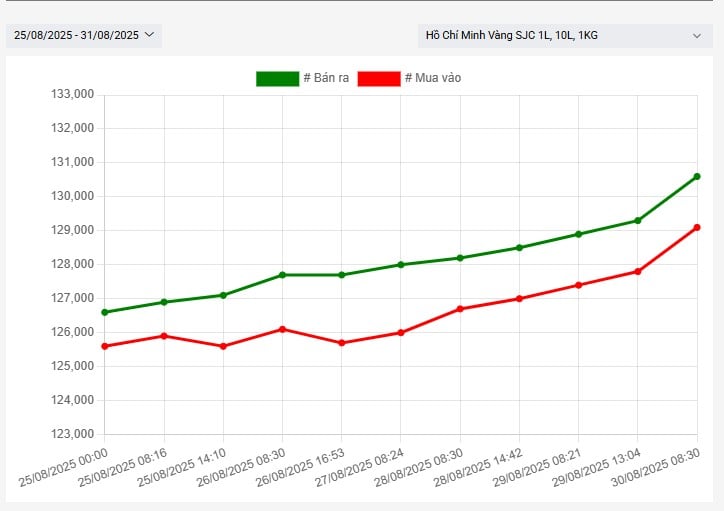 Bỏ độc quyền vàng miếng chưa đủ để thị trường vàng "hạ nhiệt"?