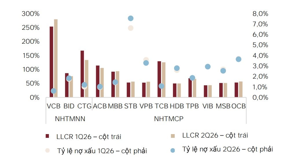 Ngân hàng nửa cuối năm 2026: Trên lo thanh khoản, dưới ngại nợ xấu Ngân hàng nửa cuối năm 2026: Trên lo thanh khoản, dưới ngại nợ xấu