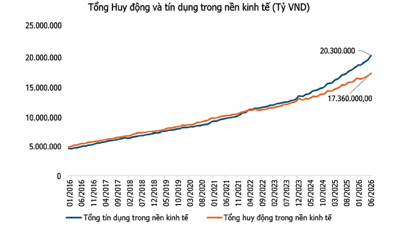 Ngân hàng huy động vốn: Khi lãi suất không còn là vũ khí chiến lược Ngân hàng huy động vốn: Khi lãi suất không còn là vũ khí chiến lược
