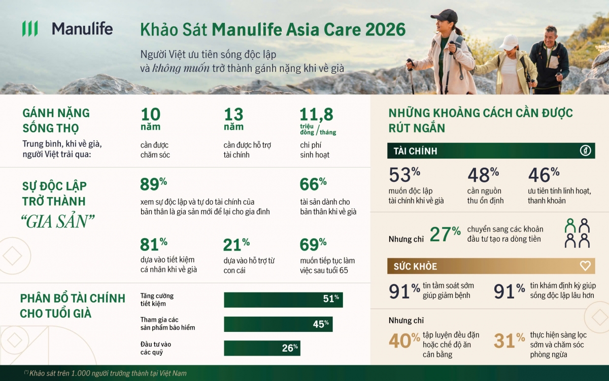 Một số thông tin đáng chú ý trong khảo sát Manulife Asia Care 2026 tại Việt Nam. Đồ họa: Hằng Hà Một số thông tin đáng chú ý trong khảo sát Manulife Asia Care 2026 tại Việt Nam. Đồ họa: Hằng Hà