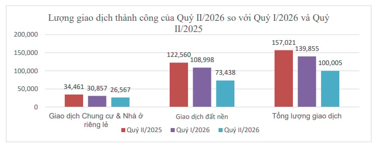 Thanh khoản sụt sâu và tồn kho tăng, giá căn hộ vào đà giảm
