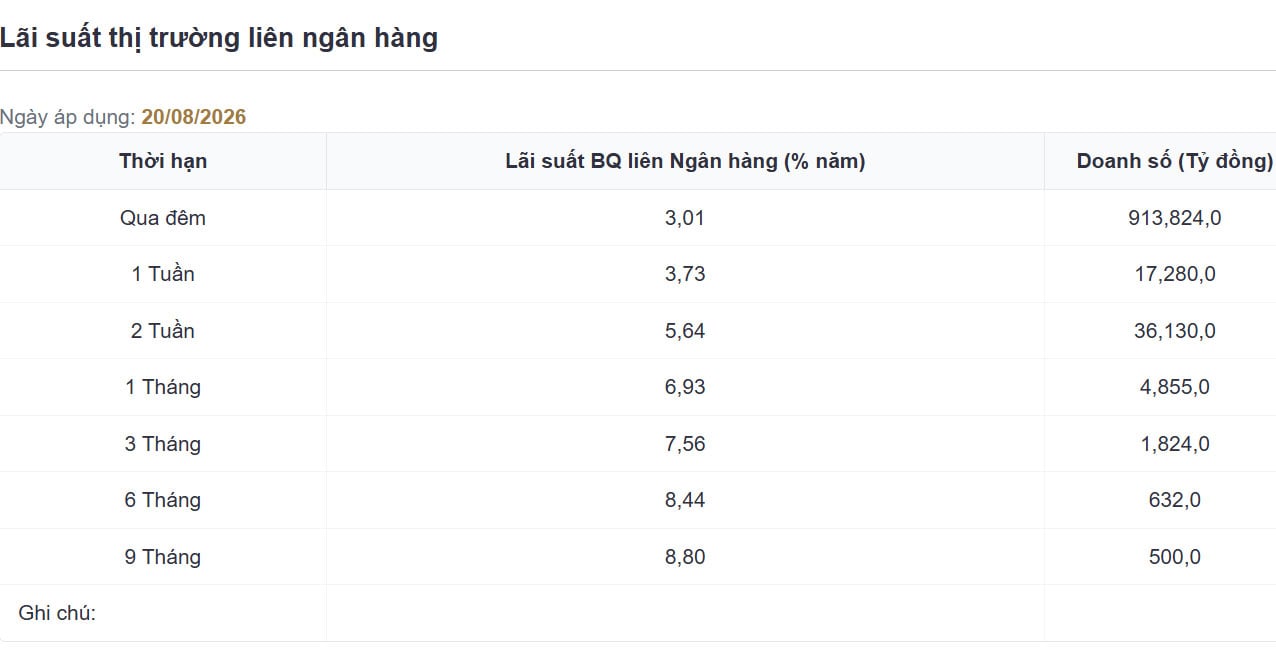 Lãi suất liên ngân hàng bất ngờ giảm mạnh