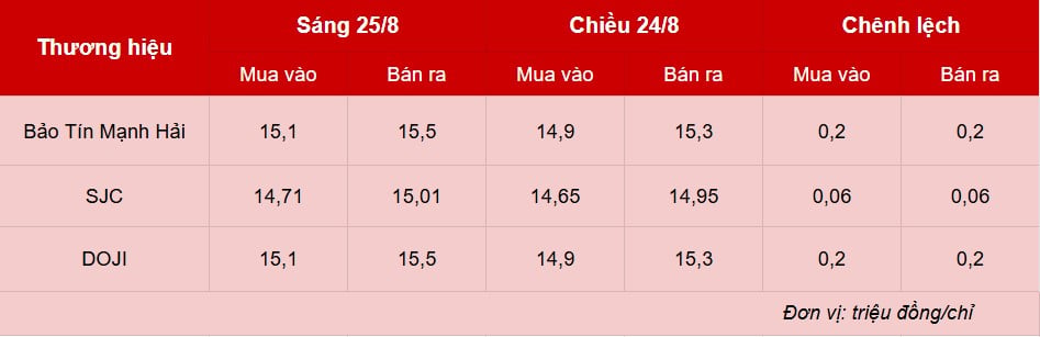 Giá vàng hôm nay 26/8: Chạm mốc 155 triệu/lượng