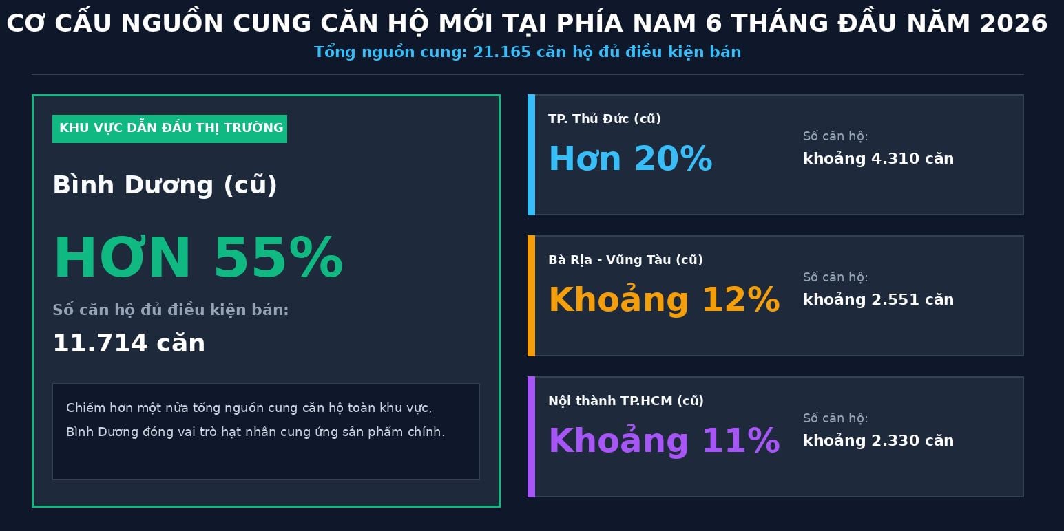 Nguồn cung hơn 21.000 căn hộ mới: Mua nhà ở TP.HCM có dễ hơn? Nguồn cung hơn 21.000 căn hộ mới: Mua nhà ở TP.HCM có dễ hơn?