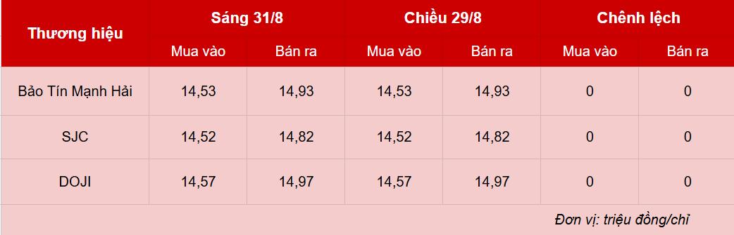 Giá vàng hôm nay 31/8: Bất động trong phiên đầu tuần Giá vàng hôm nay 31/8: Bất động trong phiên đầu tuần