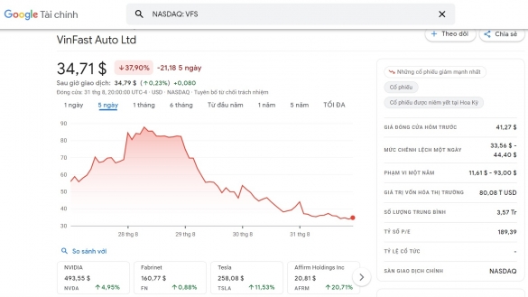 Cổ phiếu VinFast giảm phiên thứ ba liên tiếp