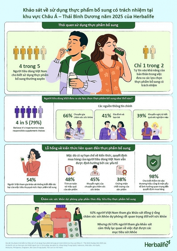 Sử dụng và lựa chọn loại thực phẩm bổ sung phù hợp Sử dụng và lựa chọn loại thực phẩm bổ sung phù hợp