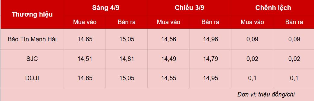 Giá vàng hôm nay 4/9: Đồng loạt tăng nóng