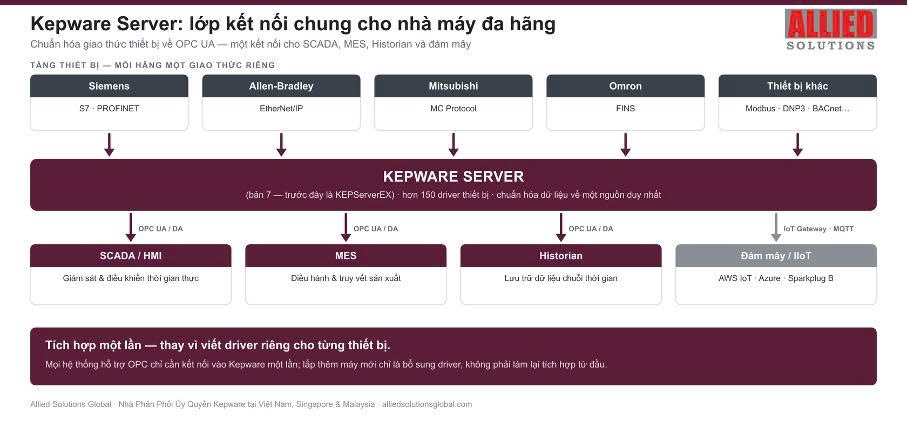 Nhà máy “nói nhiều ngôn ngữ”: Vì sao nhiều doanh nghiệp Việt Nam chọn Kepware Server làm nền tảng kết nối OT-IT
