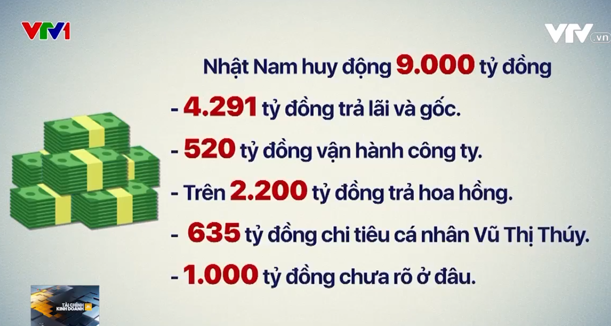 Còn 1.000 tỷ đồng chưa rõ Bất động sản Nhật Nam để đâu? Còn 1.000 tỷ đồng chưa rõ Bất động sản Nhật Nam để đâu?