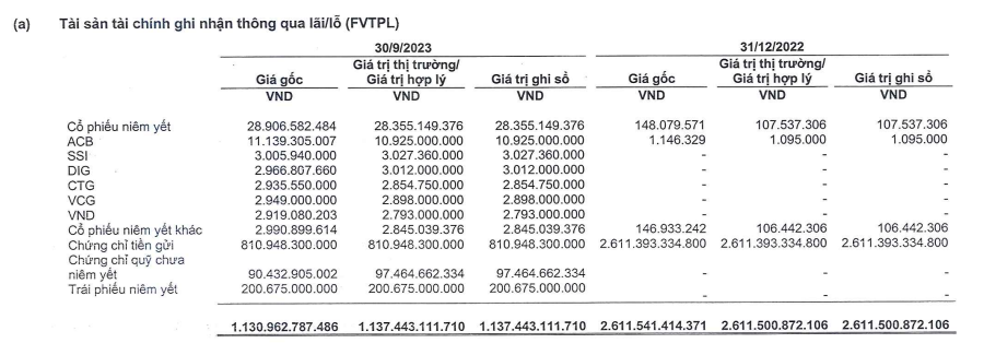 Chứng khoán MB báo lãi sau thuế quý 3 tăng 37%, cho vay margin tăng gần 2,800 tỷ