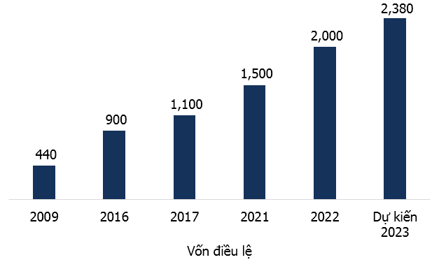 PAP tiếp tục “trắng” doanh thu, miệt mài triển khai dự án Cảng