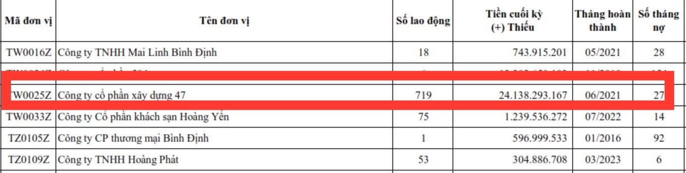 Công ty Cổ phần xây dựng 47 chậm đóng bảo hiểm hơn 24 tỷ đồng Công ty Cổ phần xây dựng 47 chậm đóng bảo hiểm hơn 24 tỷ đồng