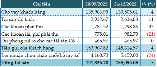 Nguồn thu chính sụt giảm, Eximbank để "rơi" 76% lợi nhuận quý 3 Nguồn thu chính sụt giảm, Eximbank để "rơi" 76% lợi nhuận quý 3