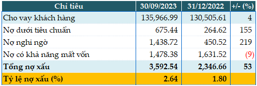 Nguồn thu chính sụt giảm, Eximbank để "rơi" 76% lợi nhuận quý 3 Nguồn thu chính sụt giảm, Eximbank để "rơi" 76% lợi nhuận quý 3