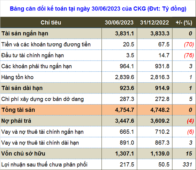 Chủ tịch CKG thu nhập “khủng” hơn 1.4 tỷ đồng/tháng