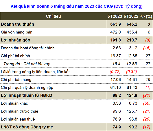 Chủ tịch CKG thu nhập “khủng” hơn 1.4 tỷ đồng/tháng