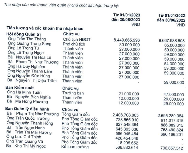 Chủ tịch CKG thu nhập “khủng” hơn 1.4 tỷ đồng/tháng